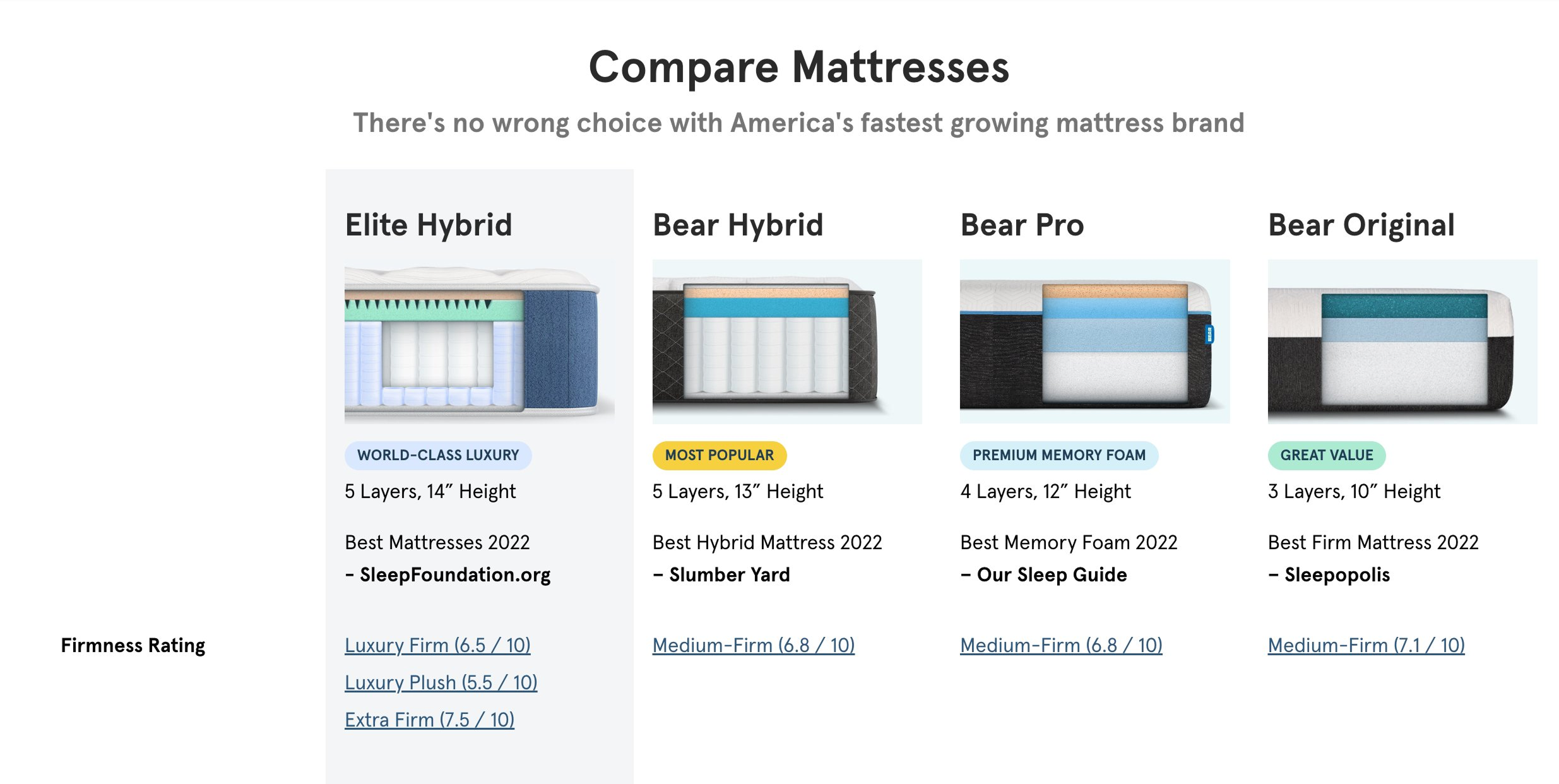 Bear Mattress compare page with multiple mattresses and feature pills